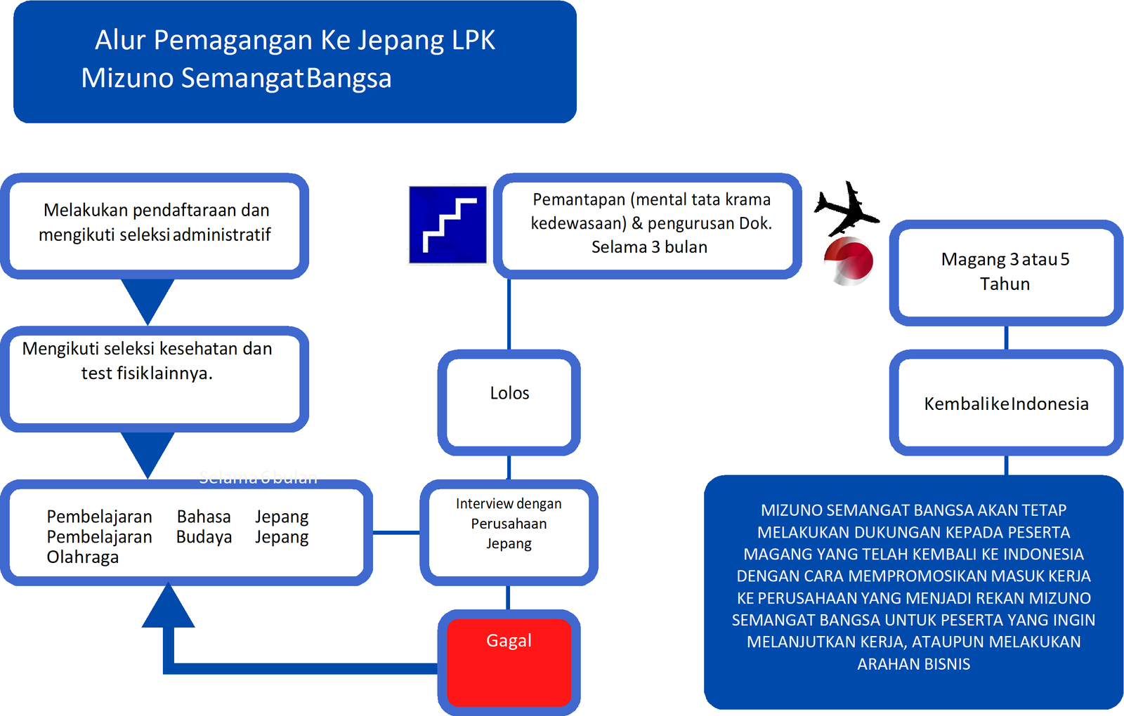 alur_magang